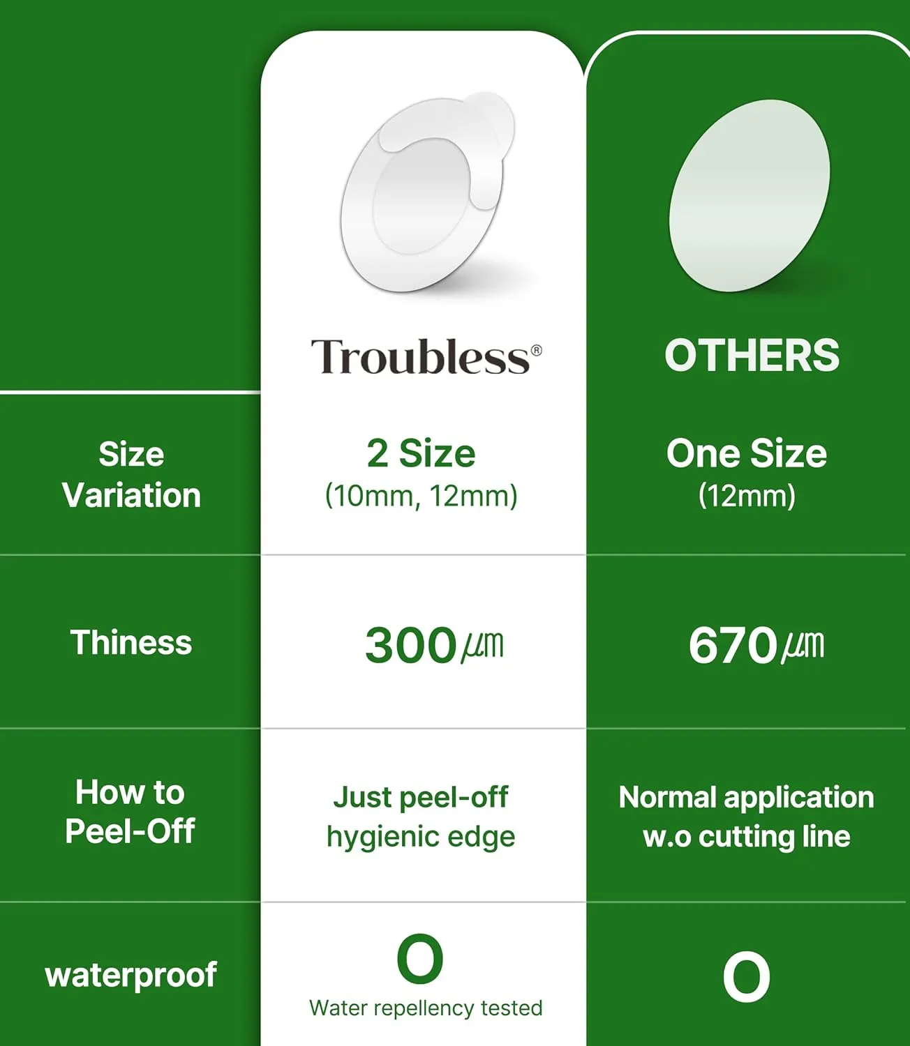 Troubless Invisible Pimple Spot Patch - The Classic